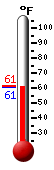 Currently: 62.4, Max: 84.7, Min: 50.9