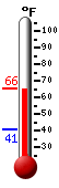 Currently: 62.7, Max: 62.7, Min: 40.9