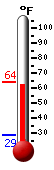 Currently: 62.8, Max: 64.1, Min: 29.0