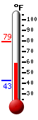 Currently: 62.9, Max: 79.1, Min: 42.7