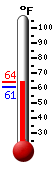 Currently: 63.0, Max: 63.0, Min: 60.9