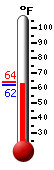 Currently: 63.6, Max: 64.3, Min: 63.3