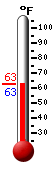 Currently: 63.8, Max: 81.8, Min: 56.6