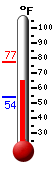 Currently: 64.0, Max: 77.4, Min: 54.1