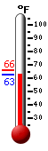 Currently: 64.1, Max: 65.9, Min: 64.1