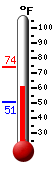 Currently: 64.2, Max: 73.7, Min: 50.5