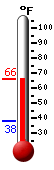 Currently: 64.4, Max: 64.4, Min: 37.9