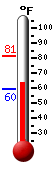 Currently: 64.6, Max: 81.4, Min: 59.6
