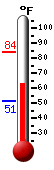 Currently: 64.7, Max: 83.8, Min: 51.4