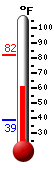 Currently: 64.8, Max: 82.1, Min: 38.9