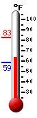 Currently: 64.9, Max: 82.5, Min: 58.7