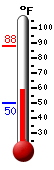 Currently: 65.1, Max: 88.2, Min: 49.9
