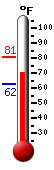 Currently: 65.3, Max: 66.3, Min: 64.1