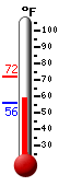 Currently: 65.6, Max: 72.4, Min: 56.0