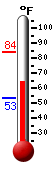 Currently: 65.8, Max: 84.0, Min: 53.3