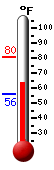 Currently: 65.9, Max: 80.5, Min: 55.9