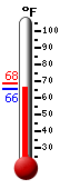 Currently: 66.0, Max: 68.3, Min: 65.9