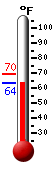 Currently: 66.1, Max: 69.7, Min: 65.6
