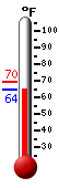 Currently: 66.6, Max: 69.7, Min: 65.6