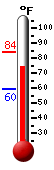 Currently: 67.2, Max: 84.1, Min: 59.5