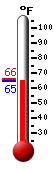 Currently: 67.4, Max: 85.2, Min: 49.9