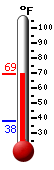 Currently: 67.5, Max: 67.7, Min: 37.9