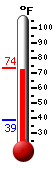 Currently: 67.6, Max: 67.6, Min: 38.9