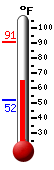 Currently: 67.9, Max: 90.5, Min: 51.8