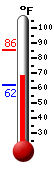 Currently: 68.7, Max: 85.5, Min: 62.2