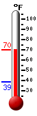 Currently: 68.8, Max: 69.6, Min: 38.9