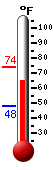 Currently: 69.0, Max: 73.7, Min: 47.8