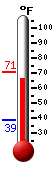 Currently: 69.1, Max: 70.6, Min: 38.6