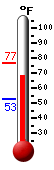 Currently: 69.3, Max: 76.6, Min: 52.9
