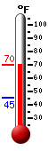 Currently: 69.4, Max: 69.4, Min: 45.3