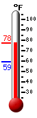 Currently: 69.5, Max: 69.5, Min: 59.4