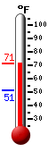 Currently: 69.6, Max: 69.6, Min: 51.0
