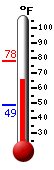 Currently: 69.7, Max: 78.0, Min: 48.6