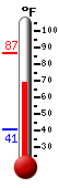Currently: 70.2, Max: 86.9, Min: 41.0