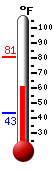 Currently: 70.3, Max: 80.7, Min: 43.2