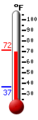 Currently: 71.5, Max: 71.5, Min: 37.0