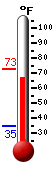 Currently: 71.6, Max: 72.5, Min: 34.9