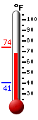 Currently: 71.8, Max: 73.8, Min: 40.7