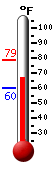 Currently: 72.0, Max: 78.8, Min: 60.2