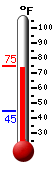 Currently: 72.2, Max: 72.8, Min: 44.6
