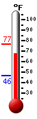 Currently: 72.3, Max: 76.4, Min: 46.4