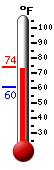 Currently: 72.9, Max: 74.1, Min: 60.5
