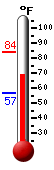 Currently: 73.0, Max: 84.2, Min: 56.4