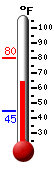 Currently: 73.1, Max: 80.2, Min: 44.8