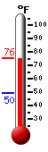 Currently: 73.4, Max: 73.8, Min: 49.6