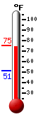 Currently: 73.5, Max: 73.9, Min: 51.0